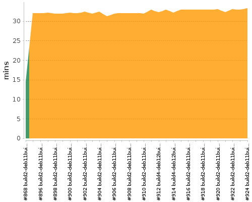 [Build time graph]