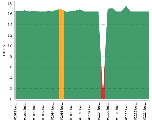 [Build time graph]