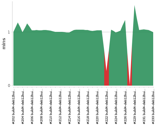 [Build time graph]