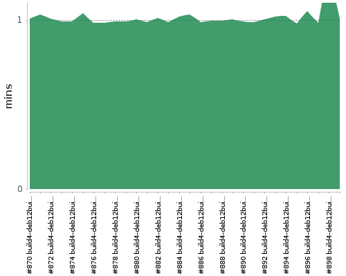 [Build time graph]