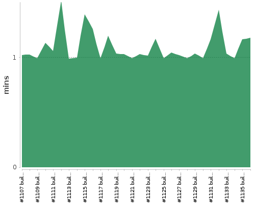 [Build time graph]