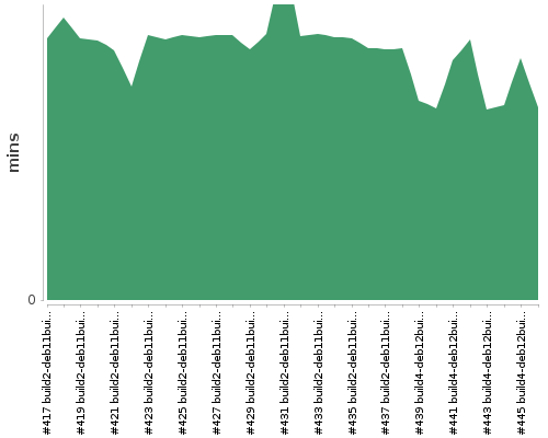 [Build time graph]