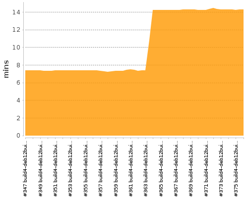 [Build time graph]