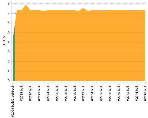 [Build time graph]