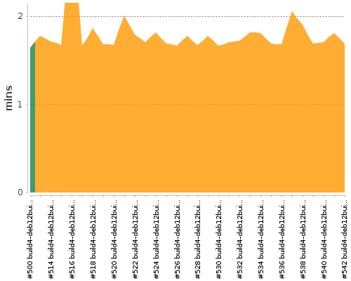 [Build time graph]