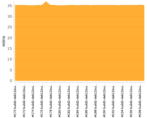 [Build time graph]