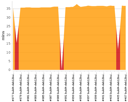 [Build time graph]