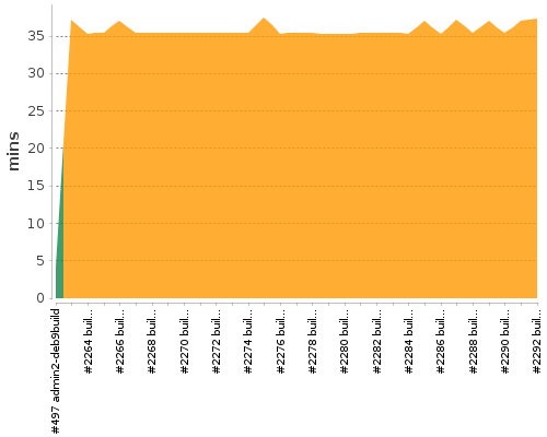 [Build time graph]