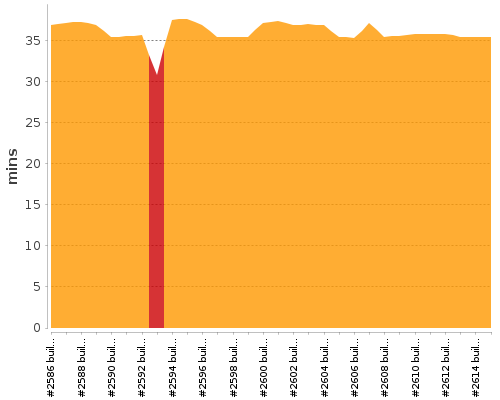 [Build time graph]