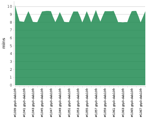 [Build time graph]