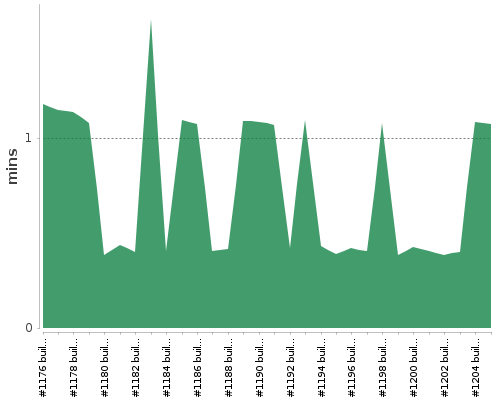 [Build time graph]