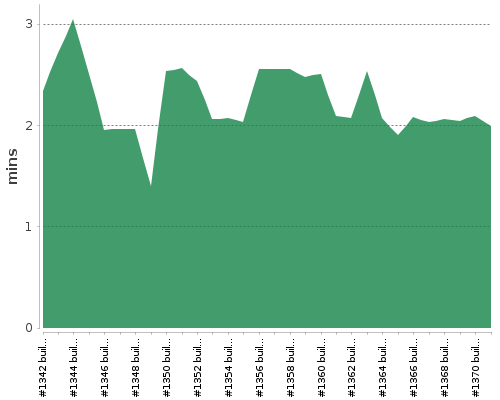 [Build time graph]