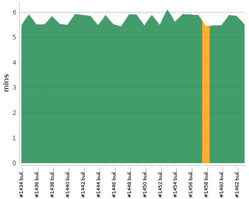 [Build time graph]