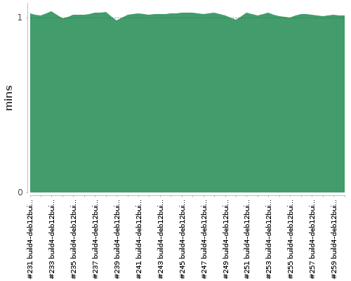 [Build time graph]