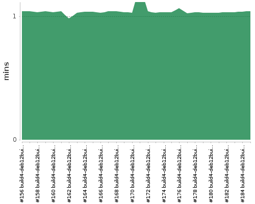 [Build time graph]