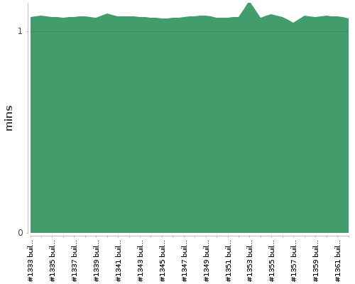 [Build time graph]