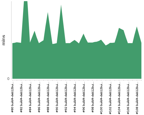 [Build time graph]