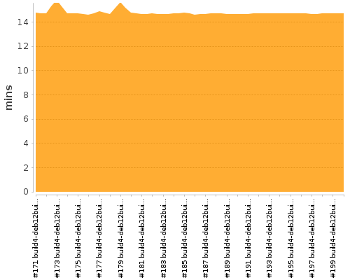 [Build time graph]