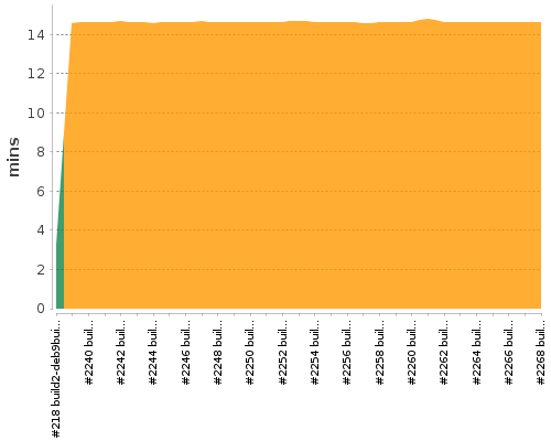 [Build time graph]