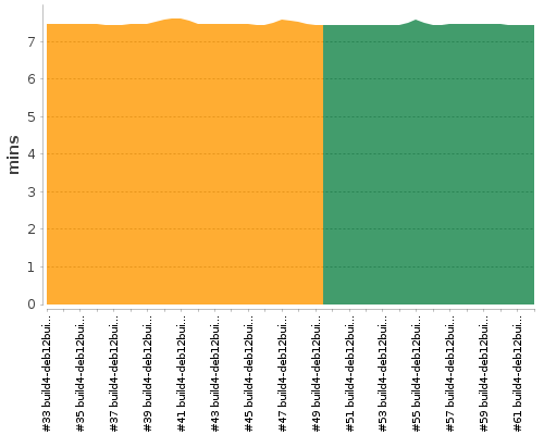 [Build time graph]