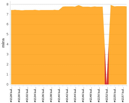 [Build time graph]