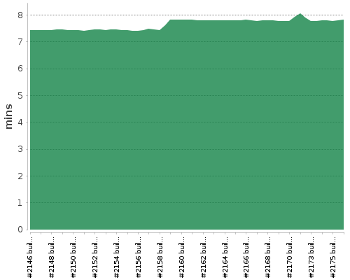 [Build time graph]