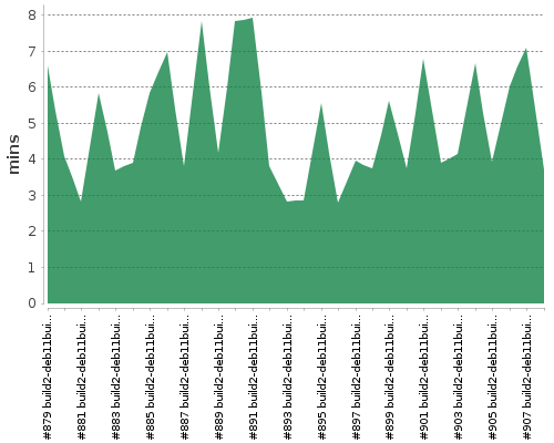 [Build time graph]