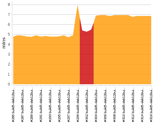 [Build time graph]