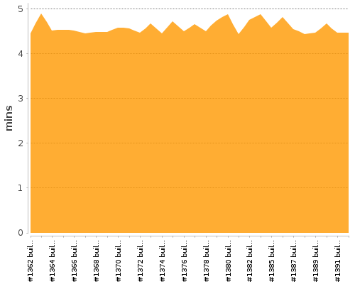 [Build time graph]