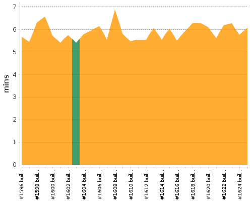 [Build time graph]