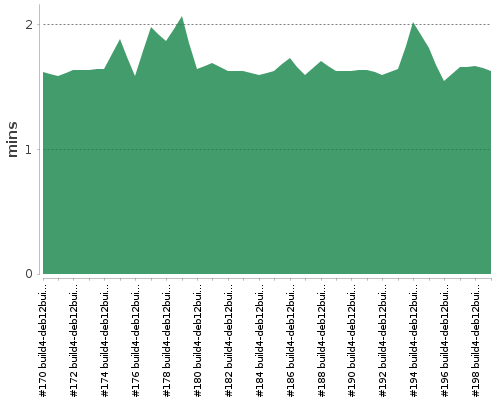 [Build time graph]