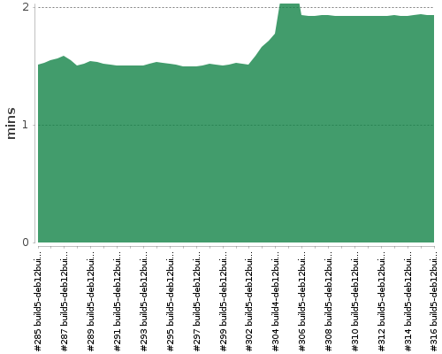 [Build time graph]