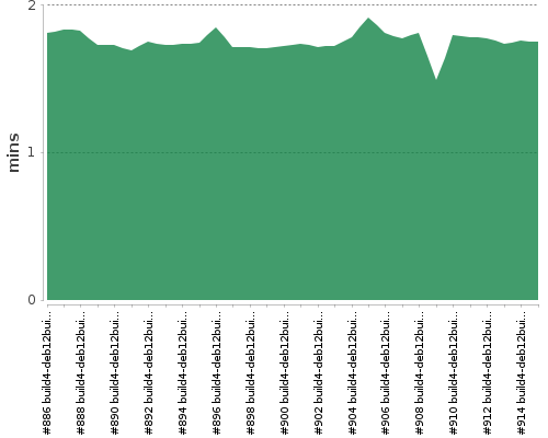 [Build time graph]