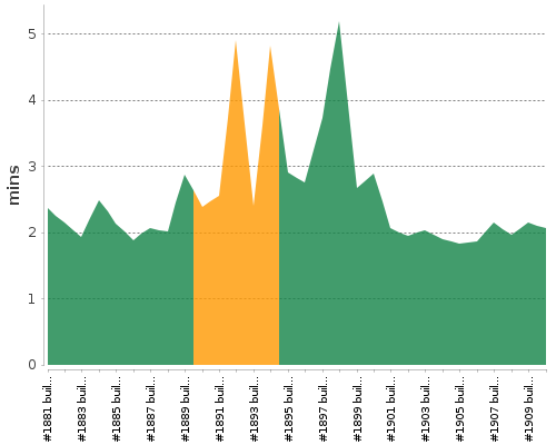 [Build time graph]