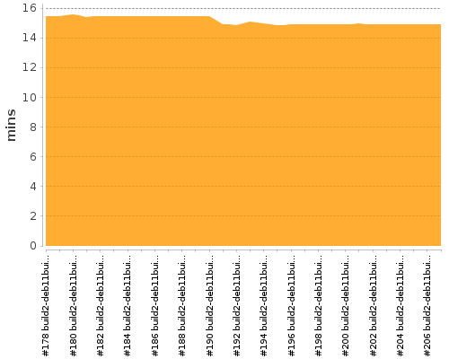 [Build time graph]