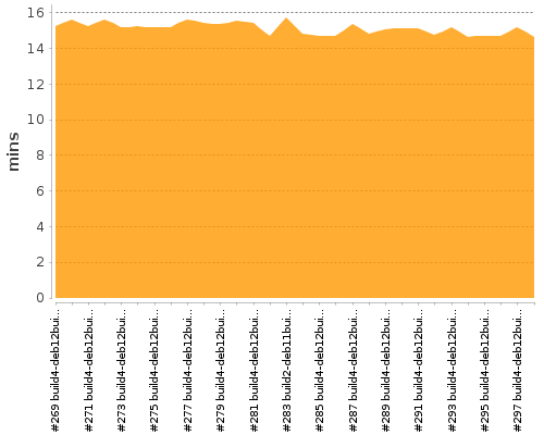 [Build time graph]