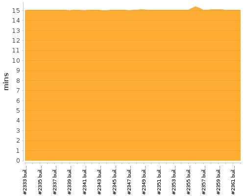 [Build time graph]