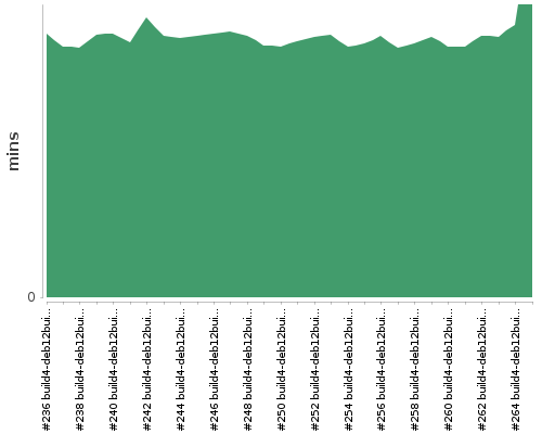 [Build time graph]