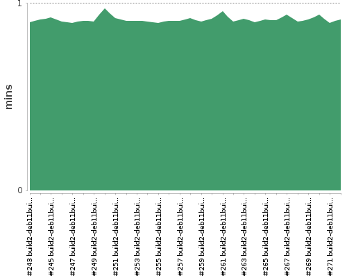 [Build time graph]