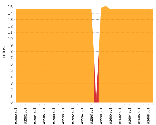 [Build time graph]