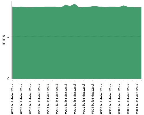 [Build time graph]