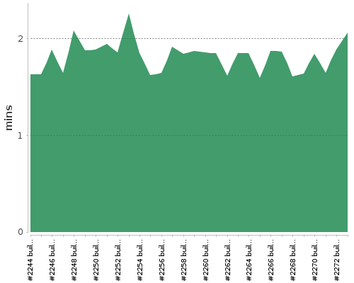 [Build time graph]