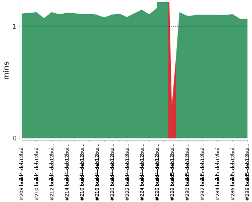 [Build time graph]