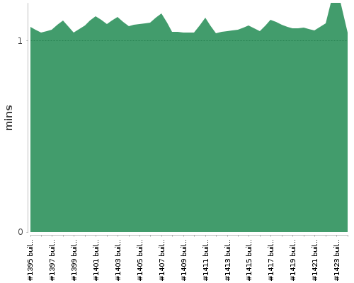 [Build time graph]