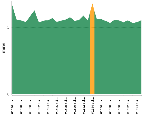 [Build time graph]