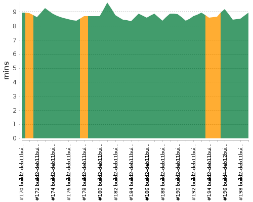 [Build time graph]