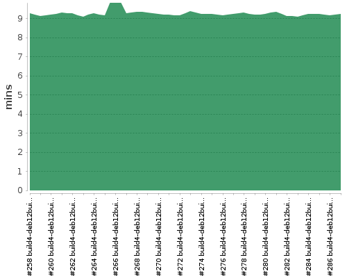 [Build time graph]