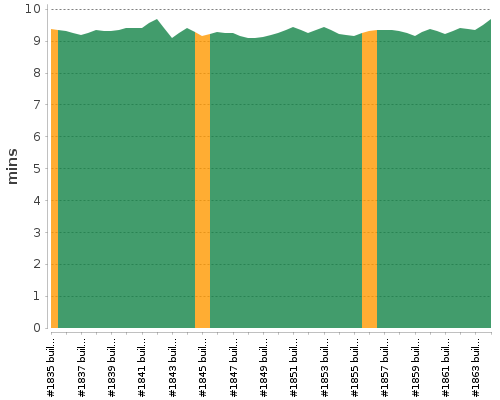 [Build time graph]