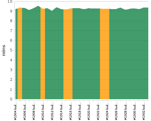 [Build time graph]