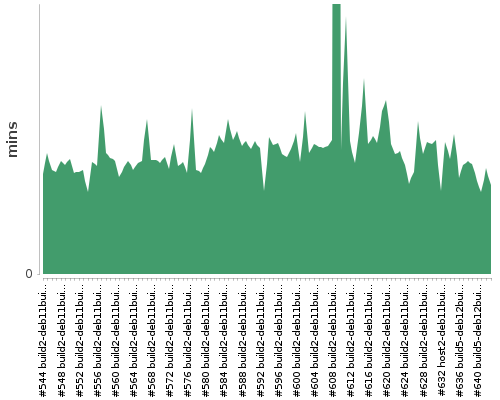 [Build time graph]